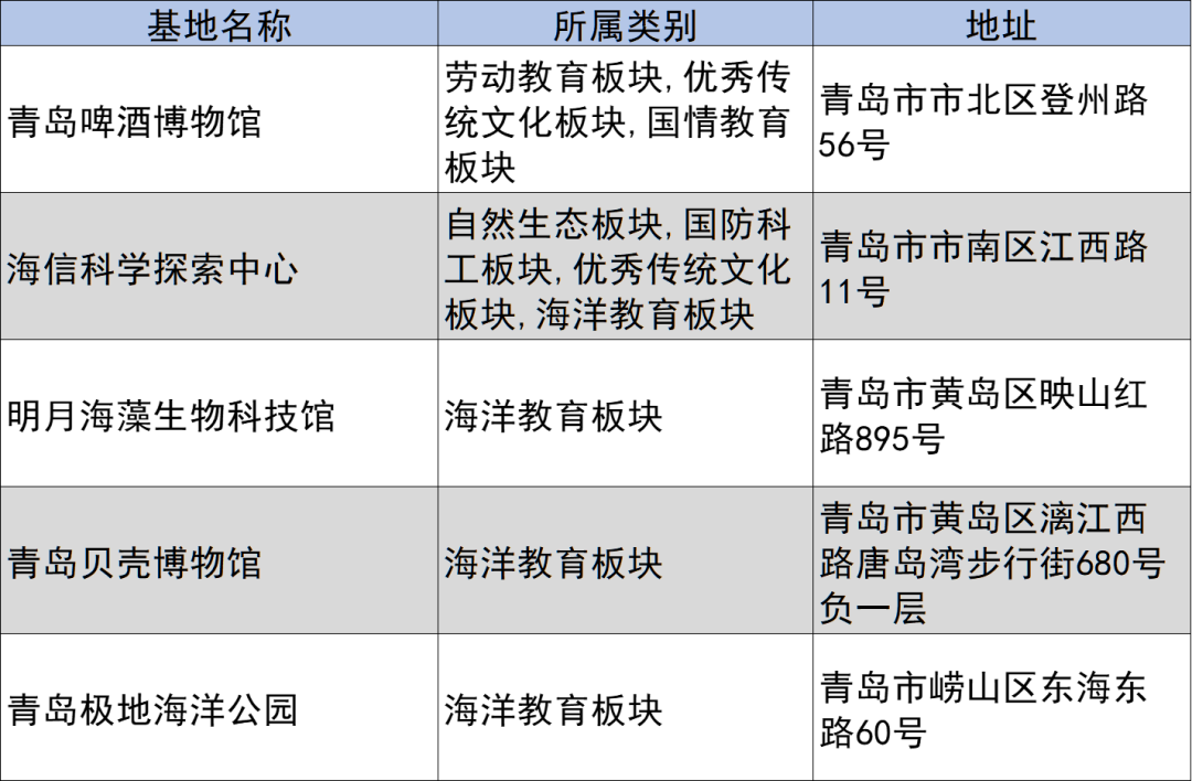 省级名单公示！青岛7家基地拟入选
