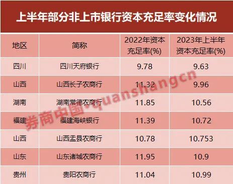 百余家银行上半年成绩单出炉 81家净利增速为正