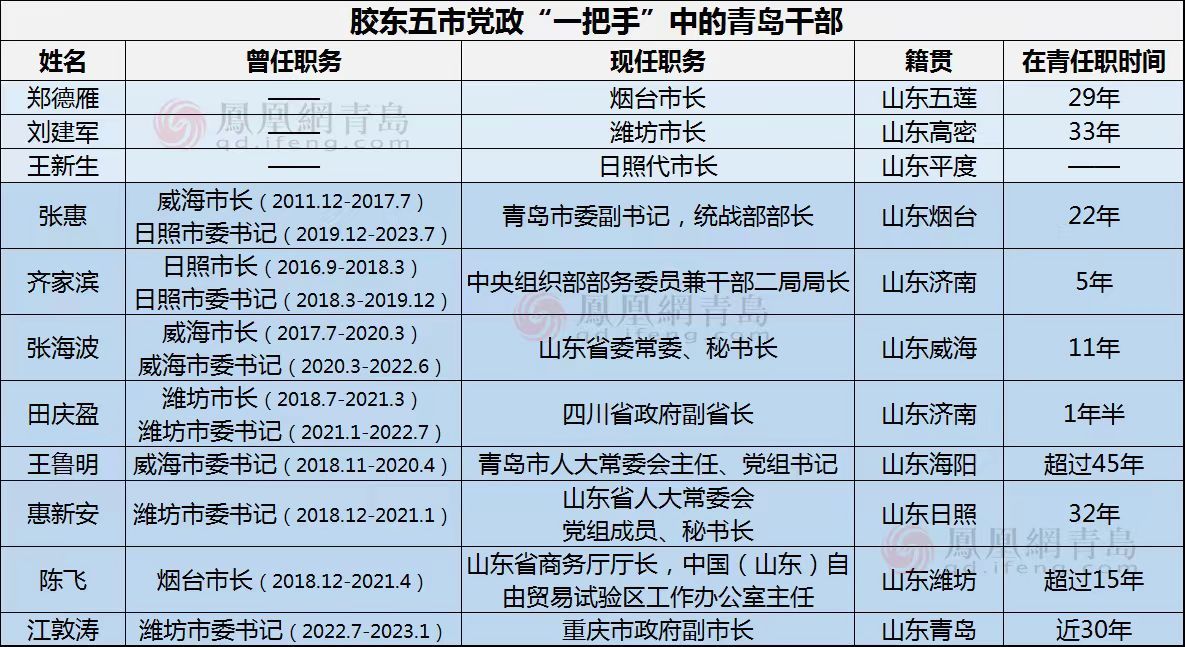 胶东五市党政“一把手”中的青岛干部