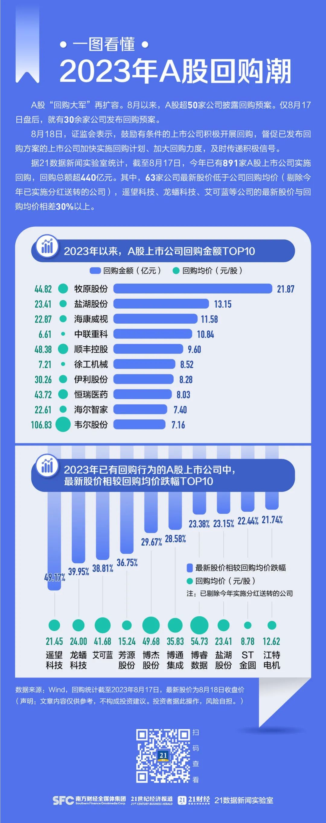 891家公司豪掷440亿元！A股关键信号出现