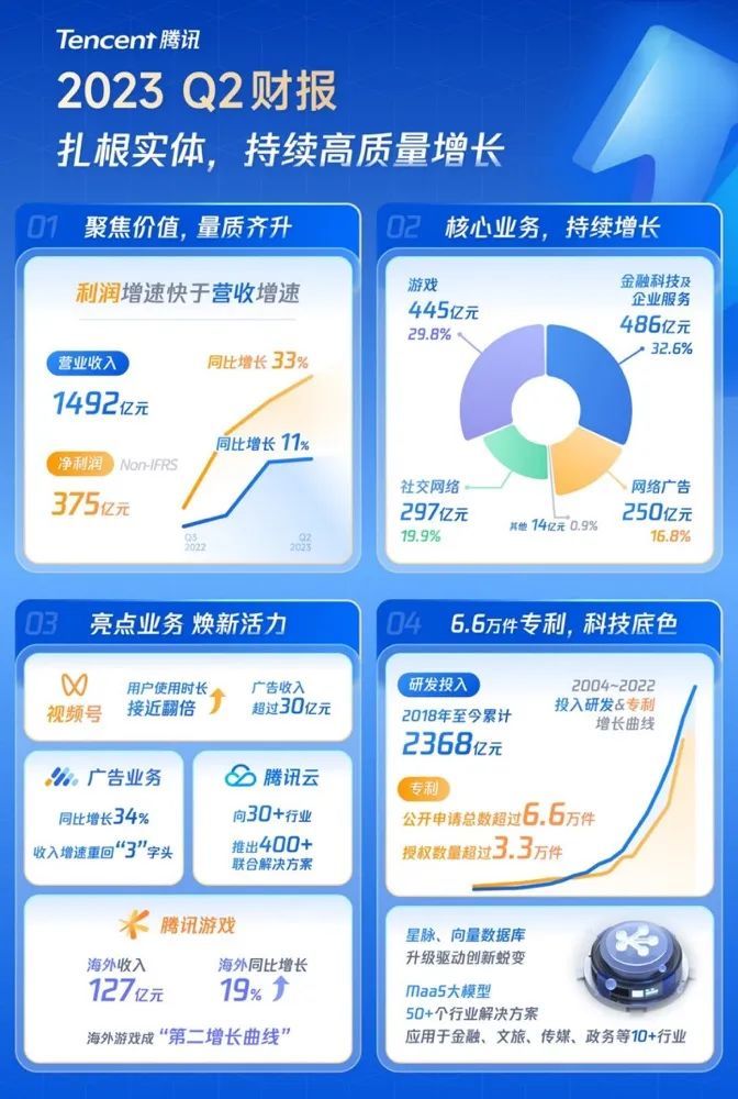 强劲复苏，腾讯净利大增33%、京东增32%，平台企业活力尽显（资讯平台）腾讯净利润增长率，