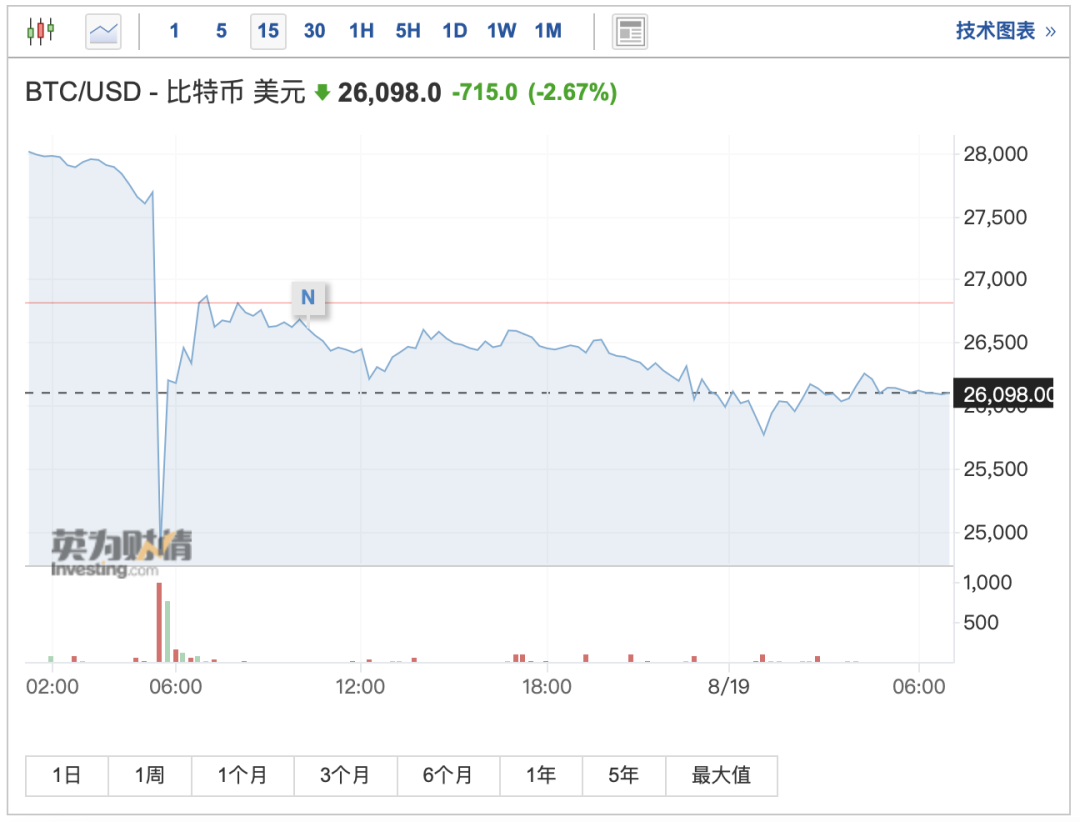 加密货币崩盘！17万人一夜爆仓，74亿资金灰飞烟灭