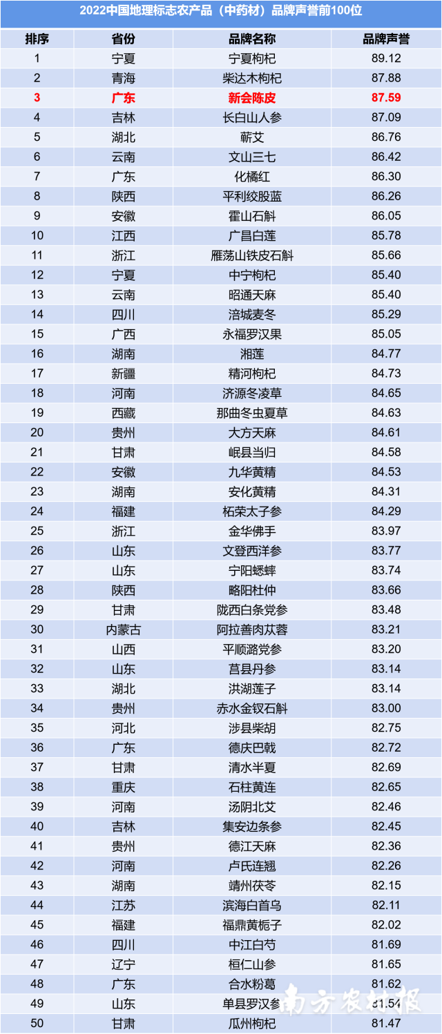 新会陈皮高居全国第3位 2022中国地理标志农产品（中药材）品牌声誉榜出炉