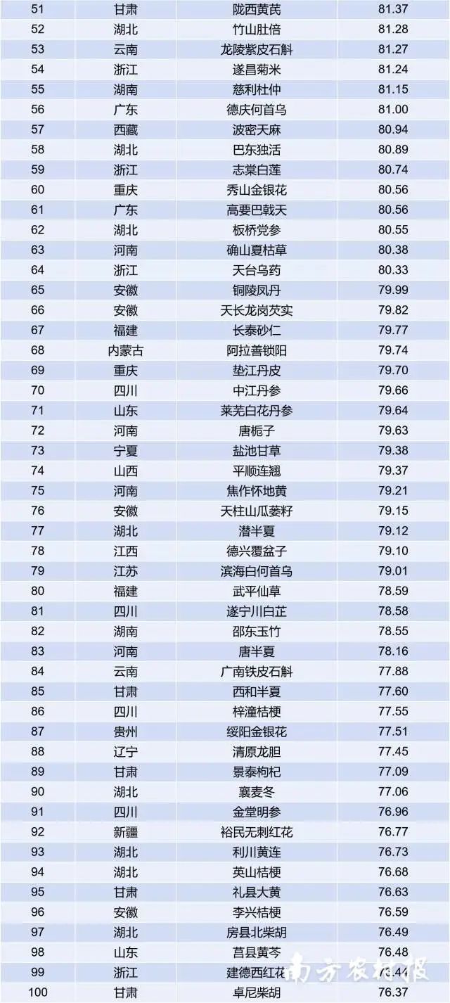 新会陈皮高居全国第3位 2022中国地理标志农产品（中药材）品牌声誉榜出炉