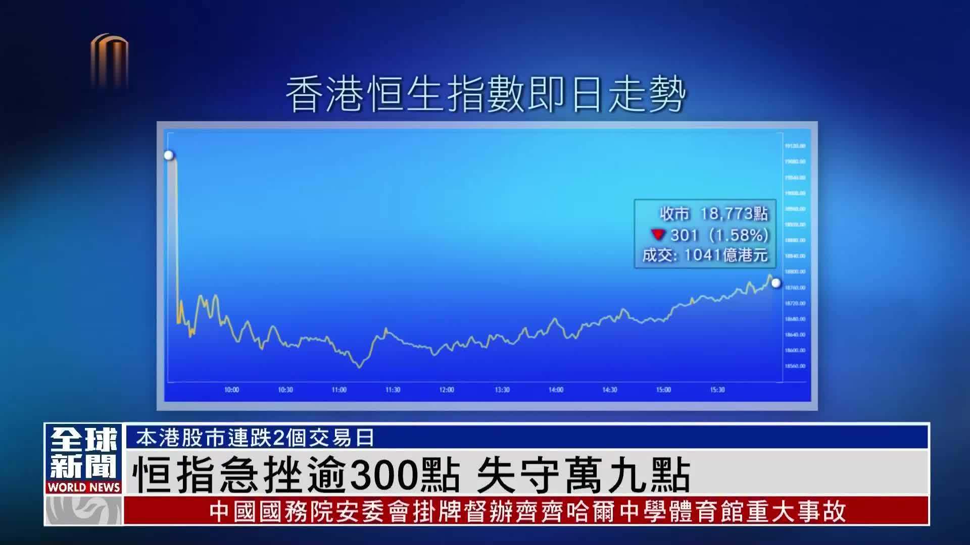 粤语报道｜恒指急挫逾300点 失守万九点