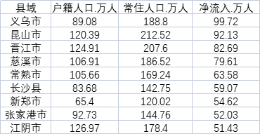 人口净流量_我国人口净流入10强省份!(2)