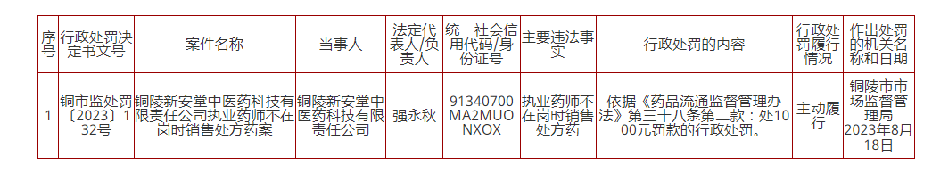 执业药师不在岗时销售处方药 铜陵一公司被罚