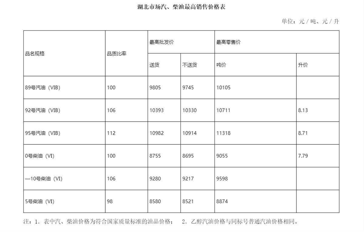 湖北市场油价（图源：湖北省发改委）