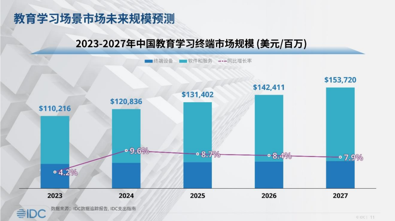 IDC：到2027年 超过90%的教育学习终端将搭载AI相关功能丨教育LPC啥意思