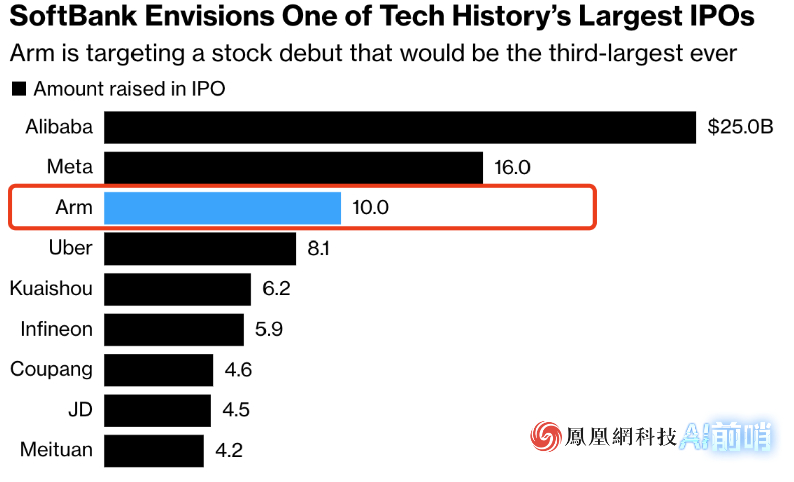 ARM有望成为阿里之后最大科技IPO