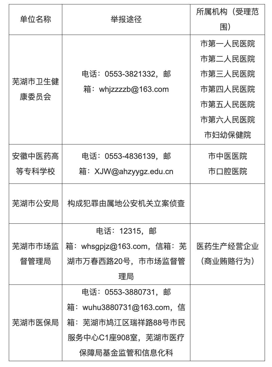 芜湖市医药领域腐败问题集中整治举报途径