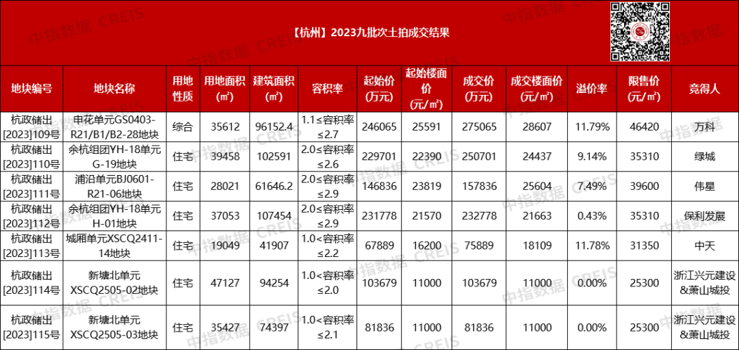 半岛入口官方网杭州本年第九批土拍收金11778亿元