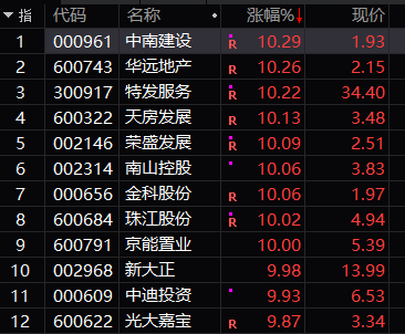 房地产板块涨停个股明显减少