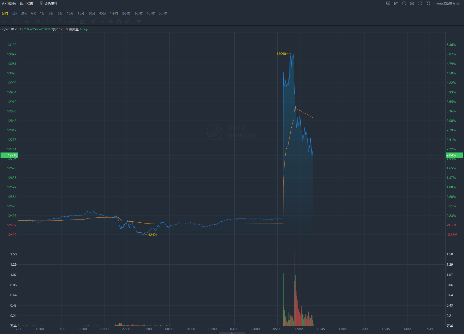富时中国A50指数期货涨幅收窄至不足2%，此前一度涨超5%_凤凰网