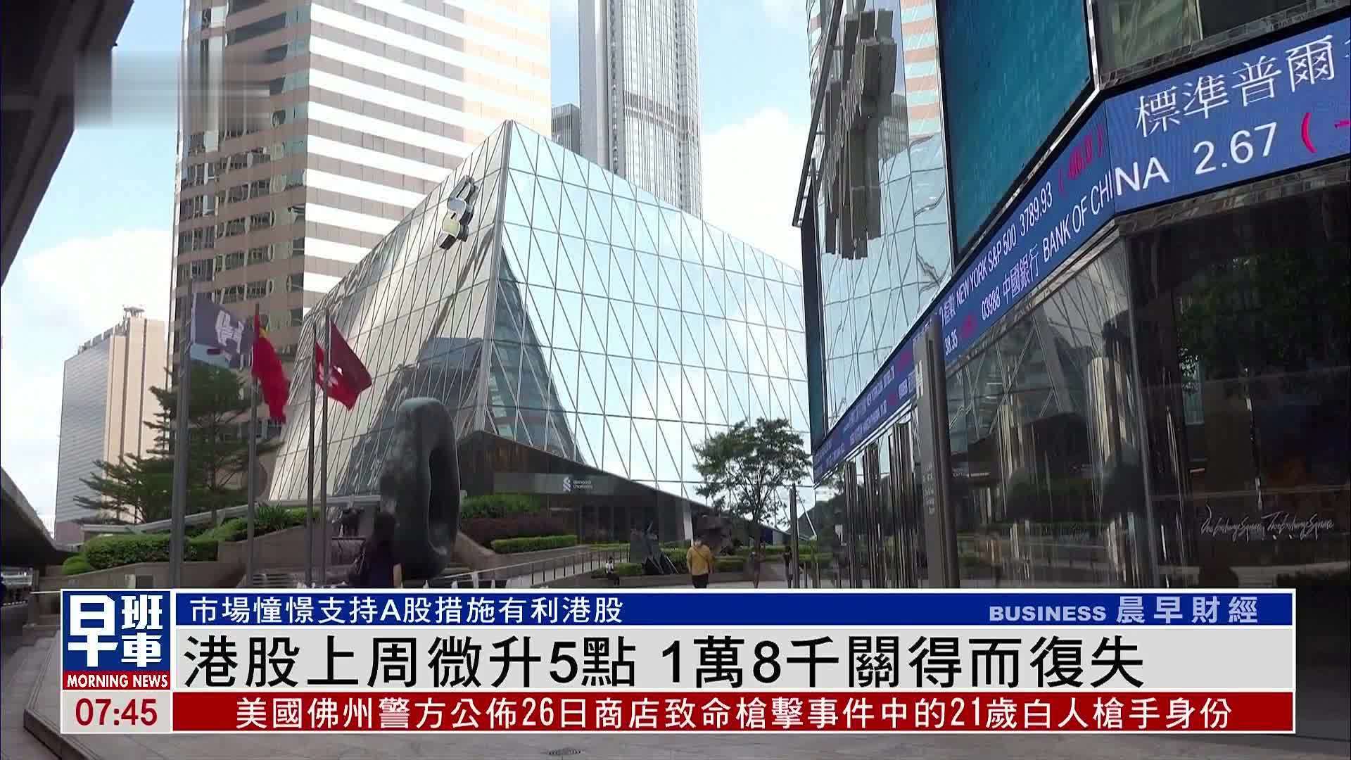 港股一周｜港股上周微升5点 1万8千关得而复失