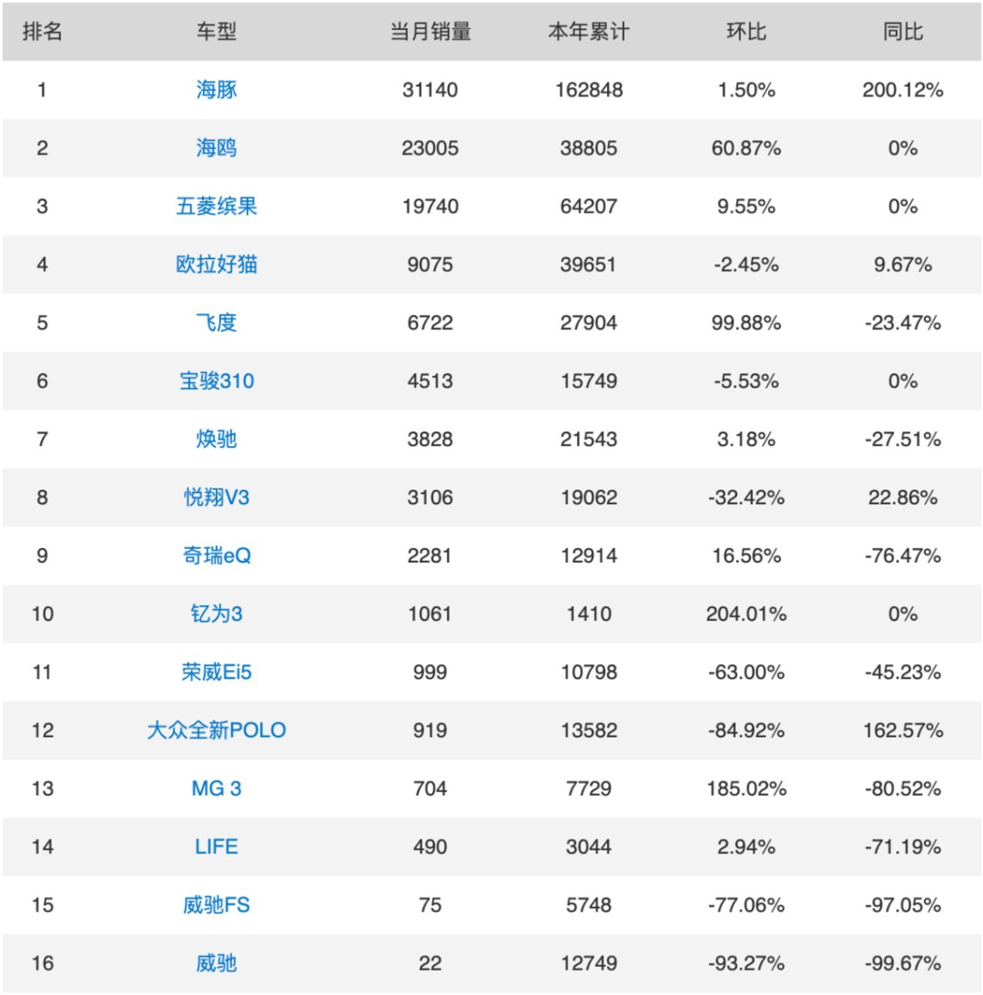 2023年6月A0级轿车销量排行榜