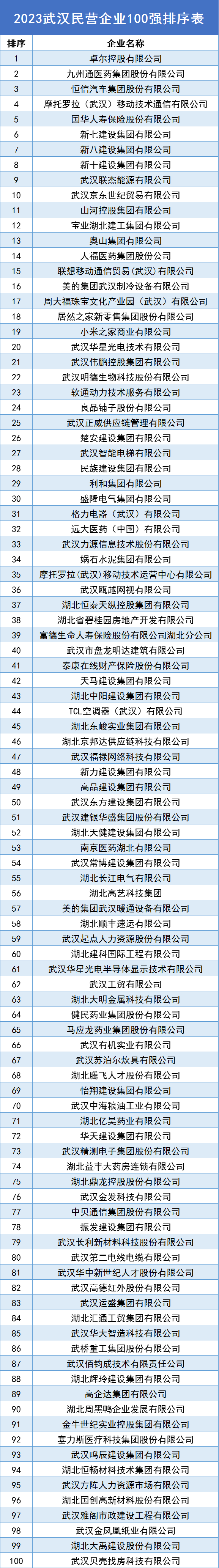 2023“武漢民營(yíng)企業(yè)100強(qiáng)”公布  科技創(chuàng)新50強(qiáng)首次發(fā)布