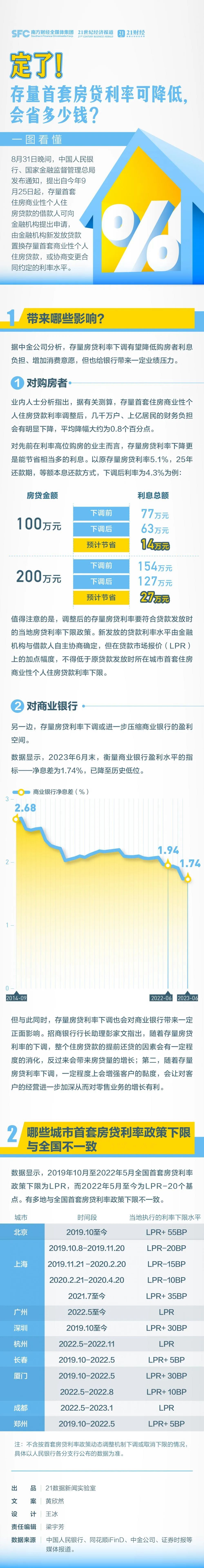 存量房贷利率调整方案终于出炉!一文说清谁能降、降多少、如何申请_凤凰网
