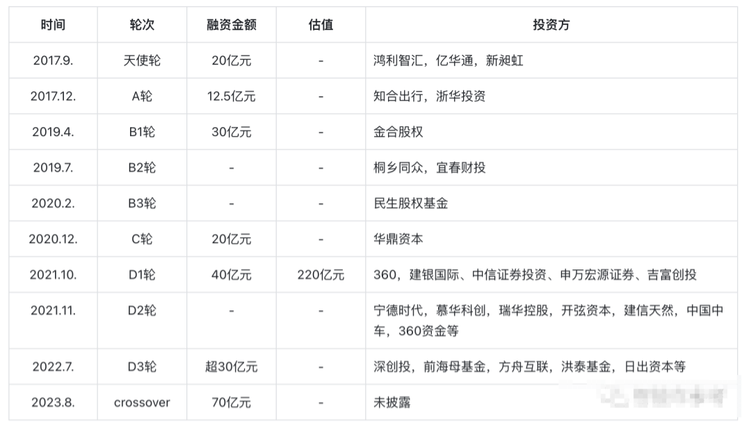 哪吒汽车再融70亿冲刺IPO!累计吸金超220亿,年销量已超15万