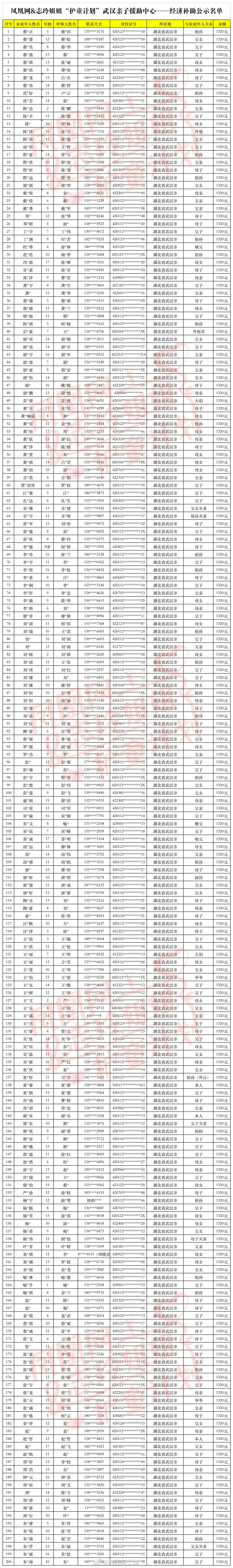 凤凰网&志玲姐姐“护童计划”为需要帮助的儿童青少年及其家庭提供26.4万元经济补助