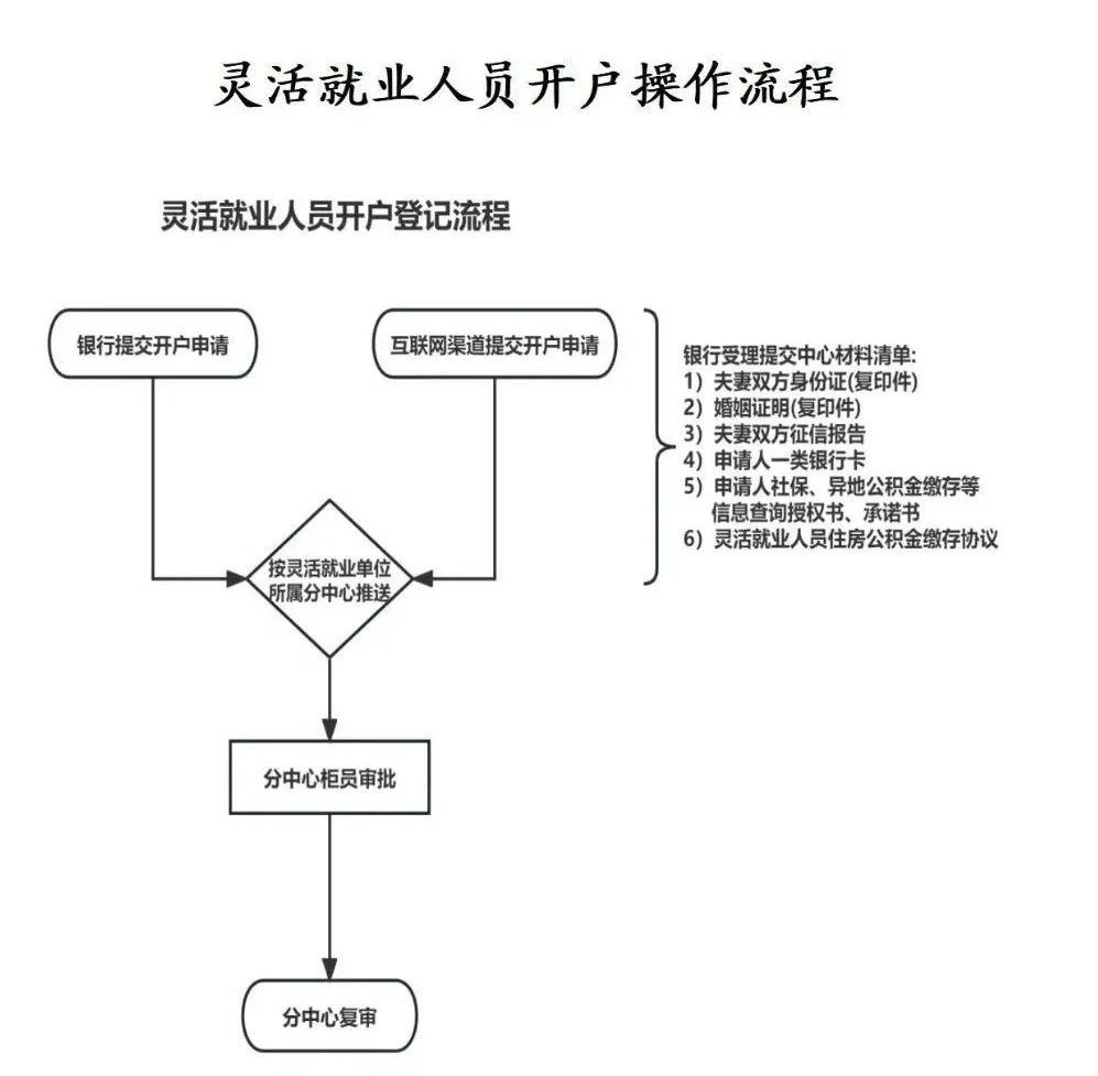 上饒市靈活就業(yè)人員可繳存使用住房公積金 繳存指南來了