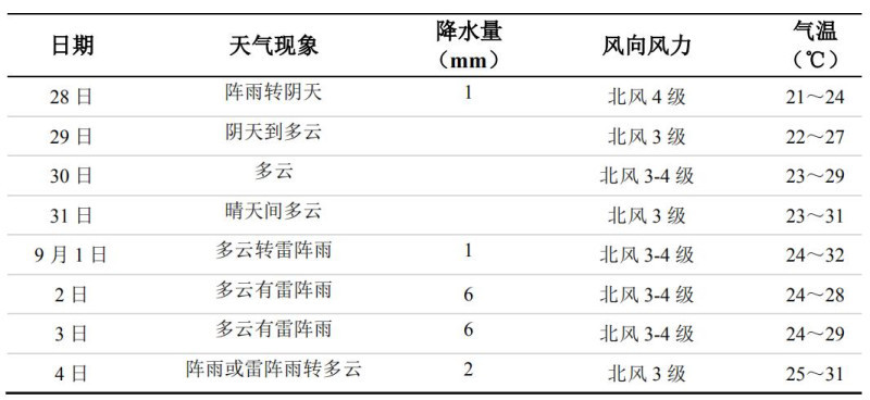 未来一周长沙天气 来源：长沙市气象台