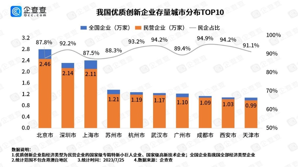 2023“武漢民營企業100強”公布  科技創新50強首次發布