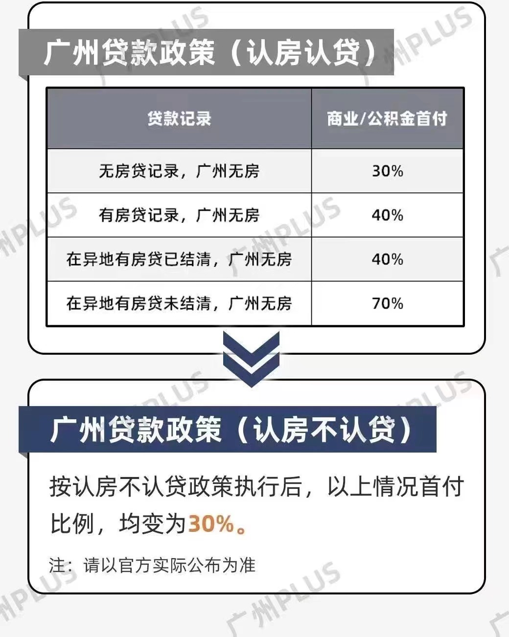家庭任一成员在广州买房就可以享受三成首付,贷款七成,且贷款利率按照首套利率计算。