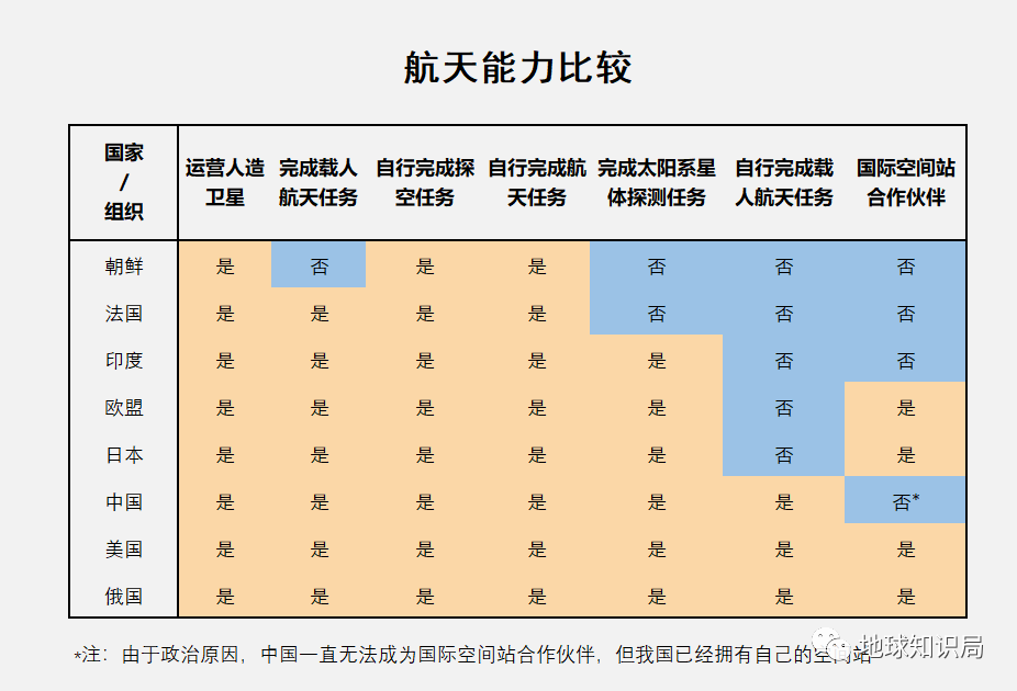 各航天组织的航天能力成就表