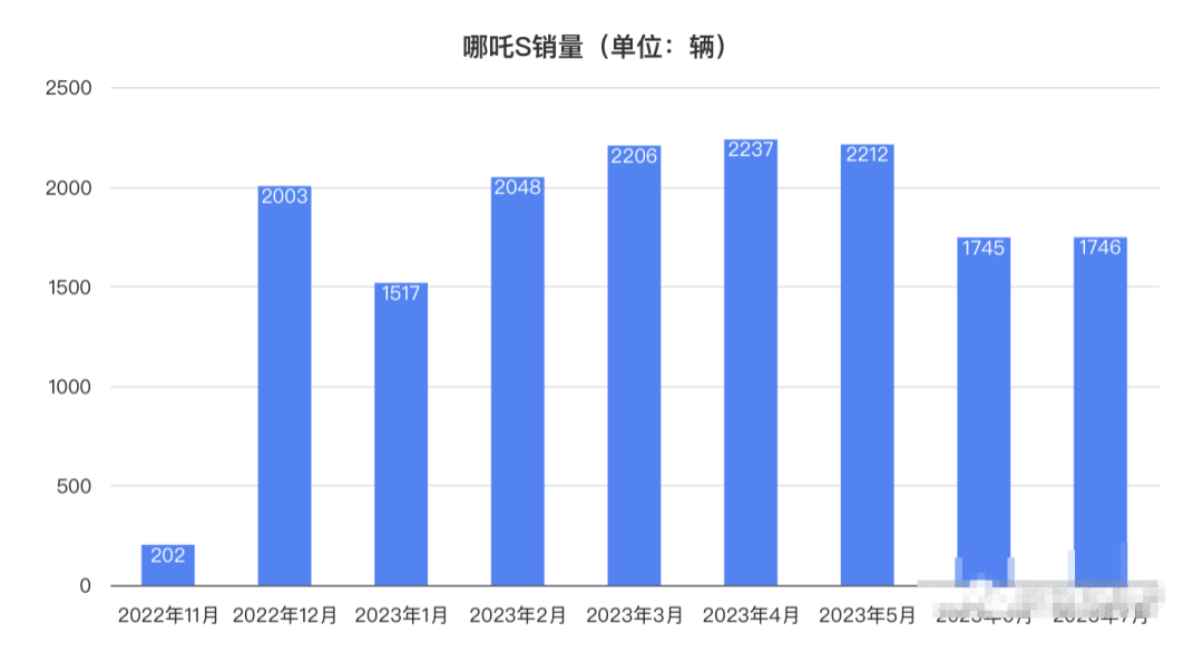 哪吒汽车再融70亿冲刺IPO!累计吸金超220亿,年销量已超15万