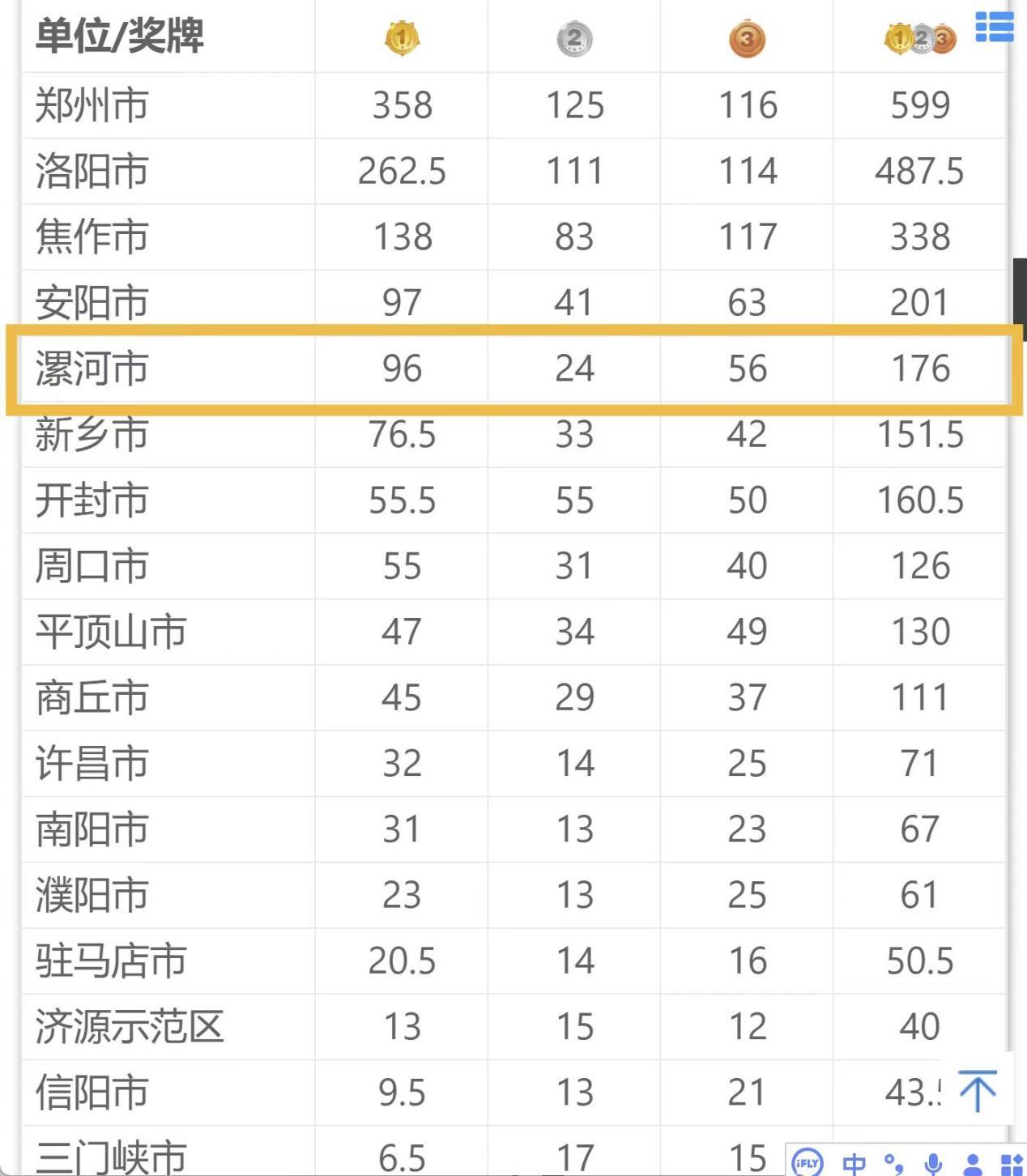 第十四届省运会圆满落幕 漯河代表团荣获综合奖牌第五名