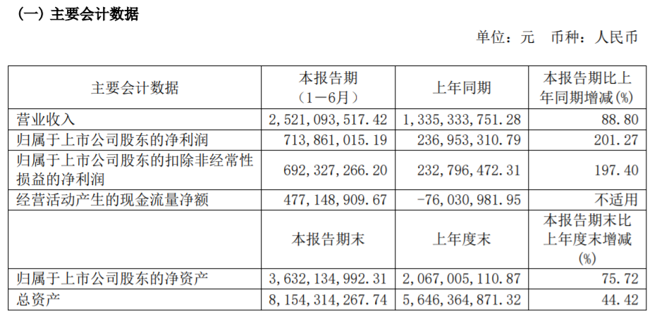 注册资本5000万元，青岛高测股份在上海成立全资子公司