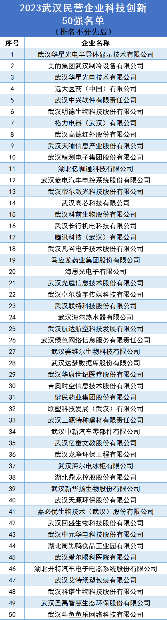 2023“武漢民營(yíng)企業(yè)100強(qiáng)”公布  科技創(chuàng)新50強(qiáng)首次發(fā)布