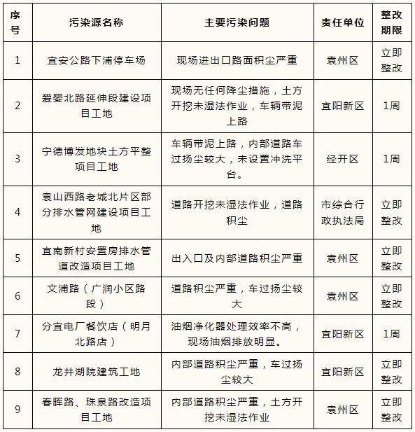 立即整改！宜春這些地方因大氣污染問題被曝光