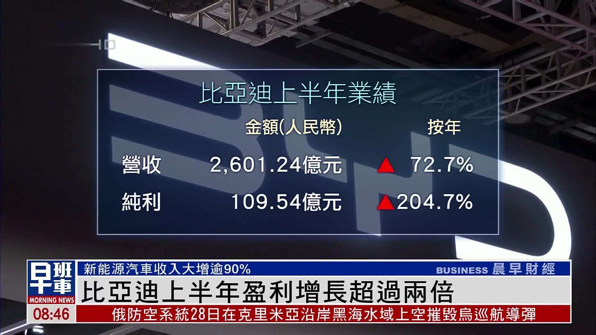比亚迪上半年盈利增长超过两倍_凤凰网视频_凤凰网