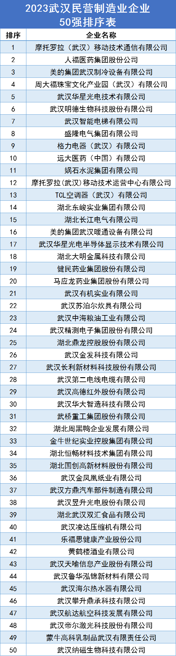 2023“武漢民營企業100強”公布  科技創新50強首次發布