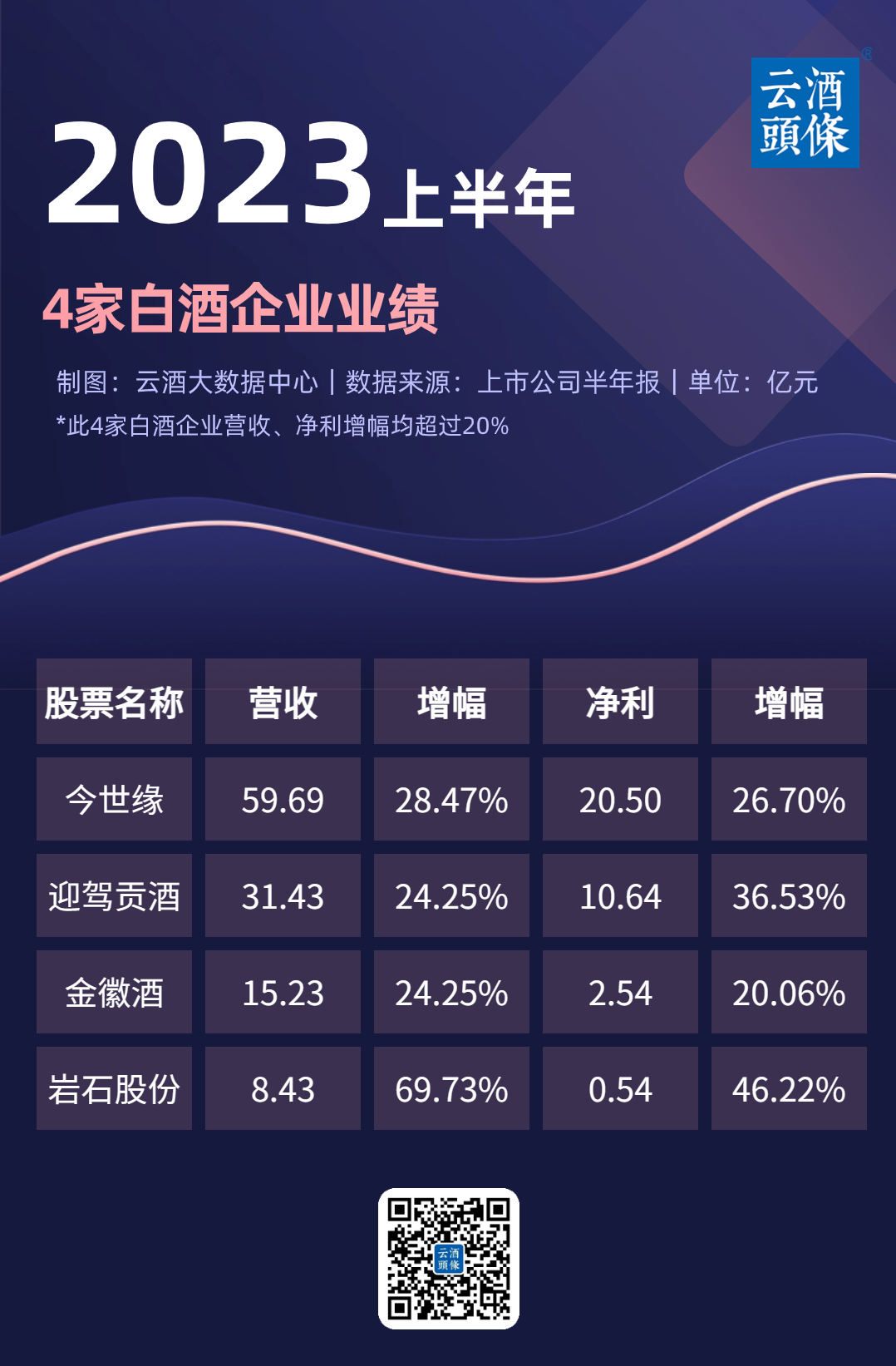 这四家腰部酒企营收净利增20%+，共性和个性值得研究_凤凰网