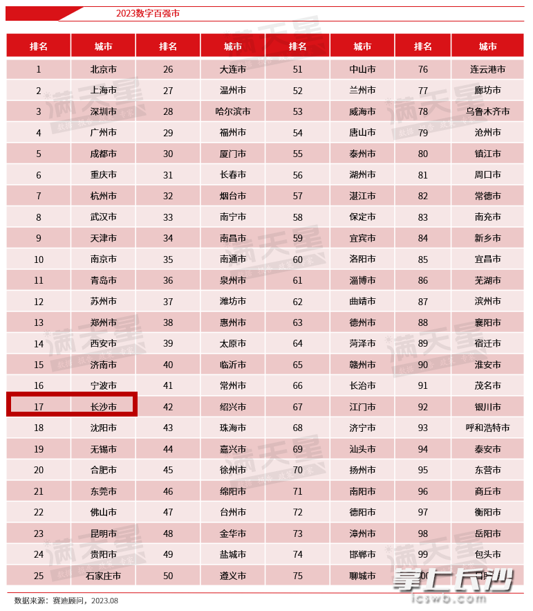 中国城市竞争力排行榜_2023全球会议目的地竞争力指数在蓉发布,成都位列中国城市前五(2)