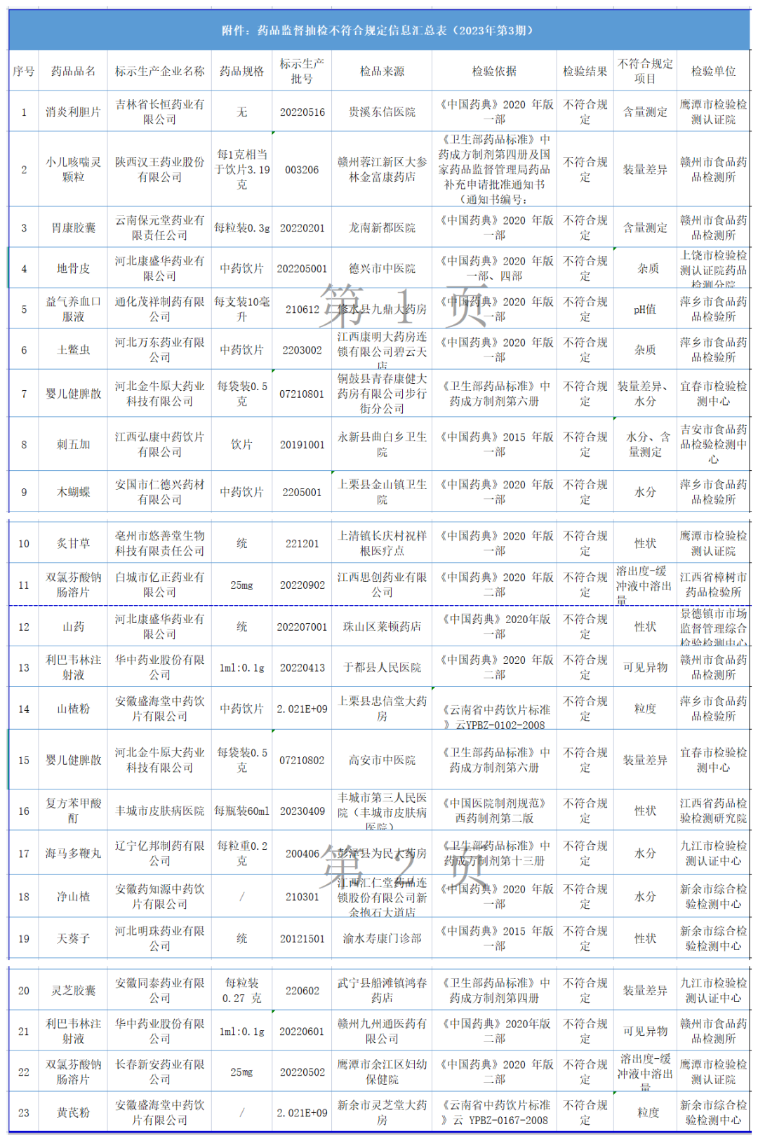 江西省藥品監(jiān)督管理局：小兒咳喘靈顆粒等23批次藥品不合格