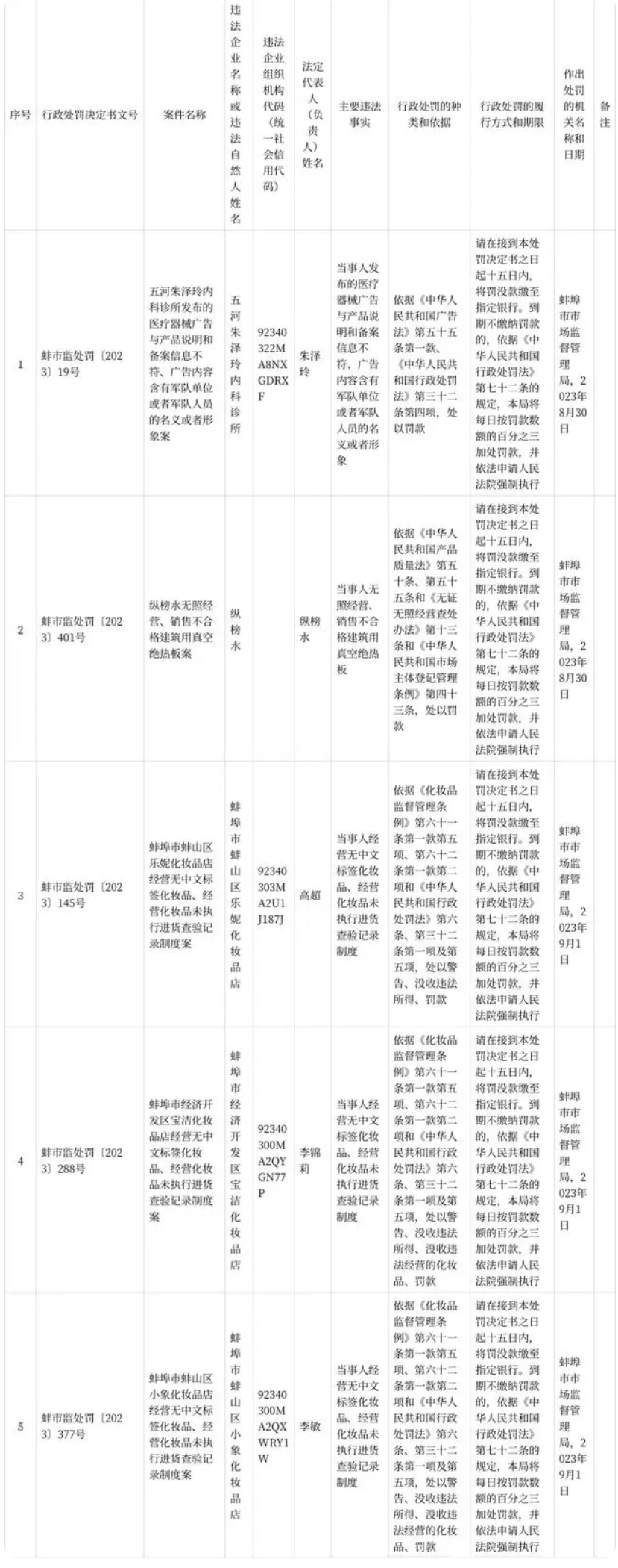 安徽省蚌埠市市場監(jiān)管局公開5則行政處罰信息