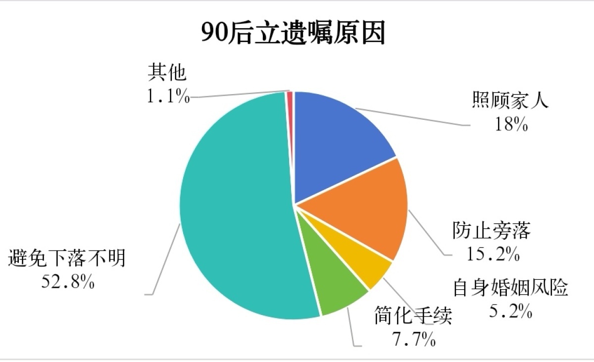 把奖状和虚拟财产写进去 90后立遗嘱人数5年翻32倍