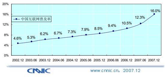 中国互联网普及率 图源cnnic