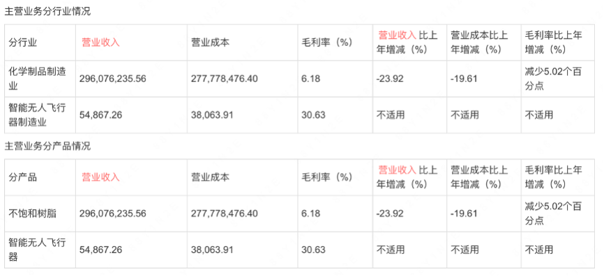 《永悦科技股份有限公司2022年年度报告》中所公布的主营业务分行业、产品营收情况