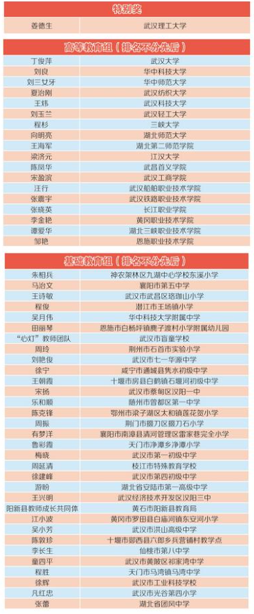 2023年度“荆楚好老师”名单发布