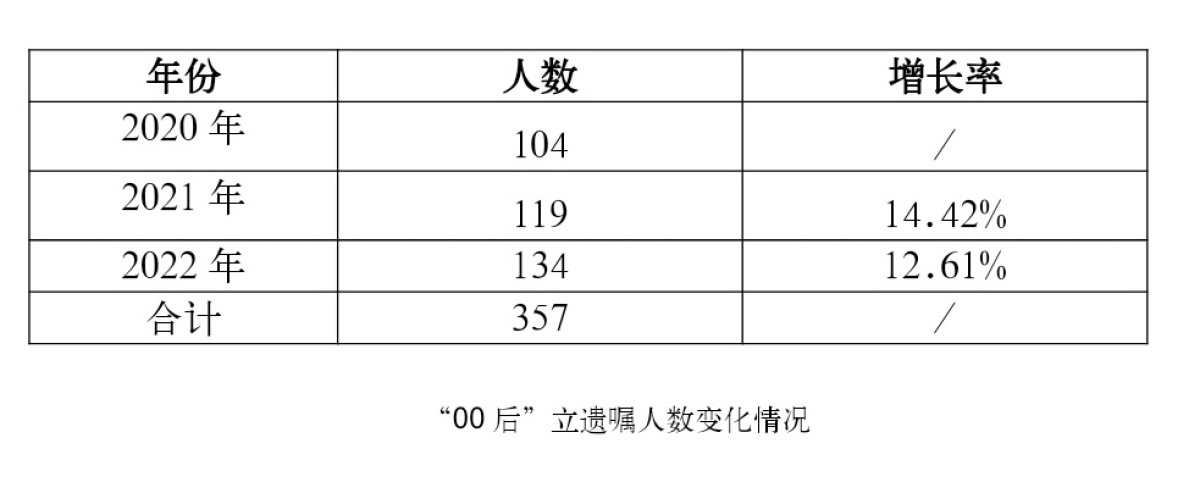 把奖状和虚拟财产写进去 90后立遗嘱人数5年翻32倍