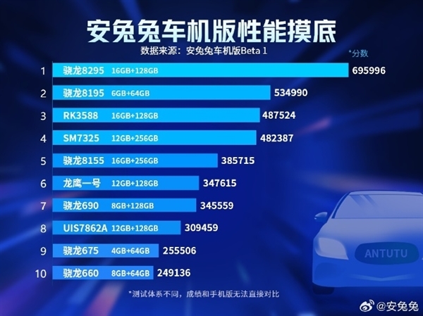 中國首款自研車規(guī)級7納米芯片 “龍鷹一號”性能如何？稍差于驍龍8155