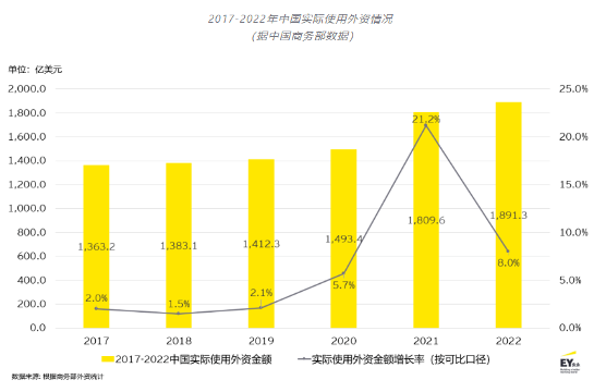 2017-2022中国实际使用外资情况。图源：安永年度外资报告