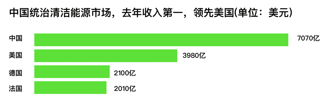 中国去年清洁能源收入第一