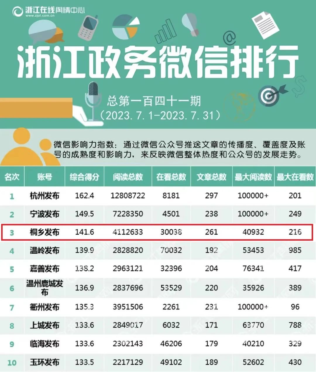 2022年，桐乡市传媒中心融合新闻协作新媒体排名全省第三，获特等奖；广播