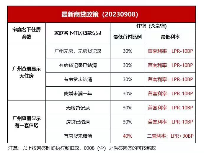 农行广州更新房贷政策：首套房首付比例仍为3成 无房有贷款记录者首付由4成降至3成